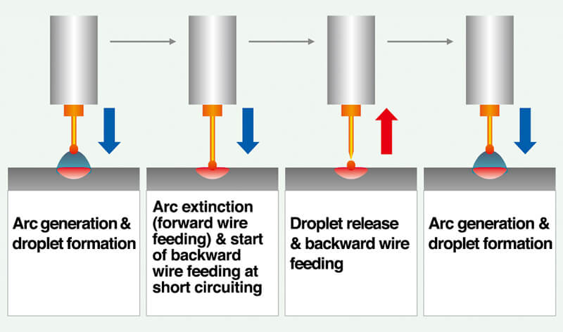 Figure 3: Wire feeding control method