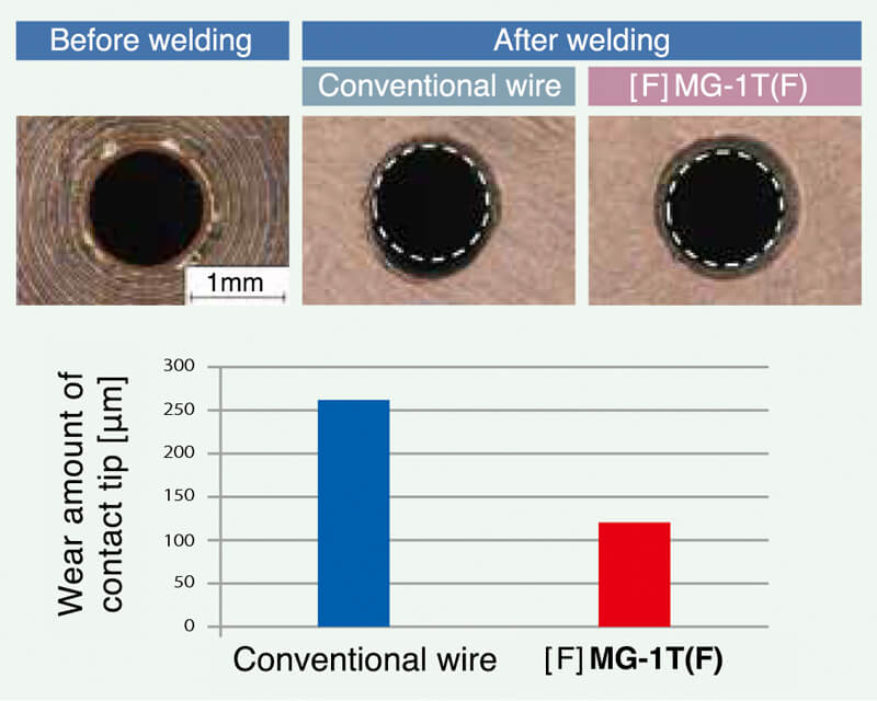 Figure 4: Comparison of wear at the contact tip