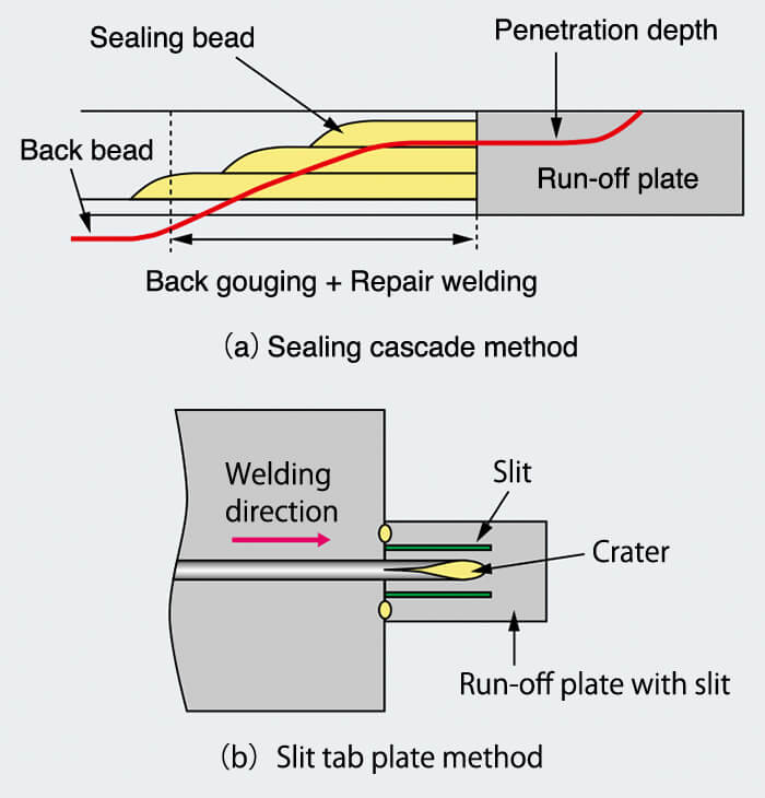 Figure 2: Schematic drawing of conventional methods to prevent end cracking (a) and (b)