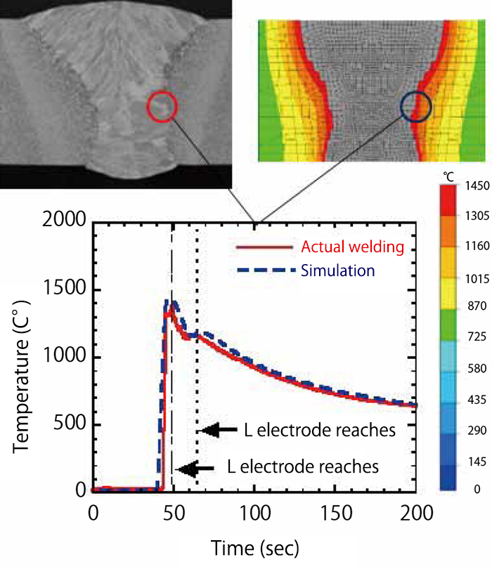 Figure 3: Example of heat conduction analysis by means of idealized explicit FEM