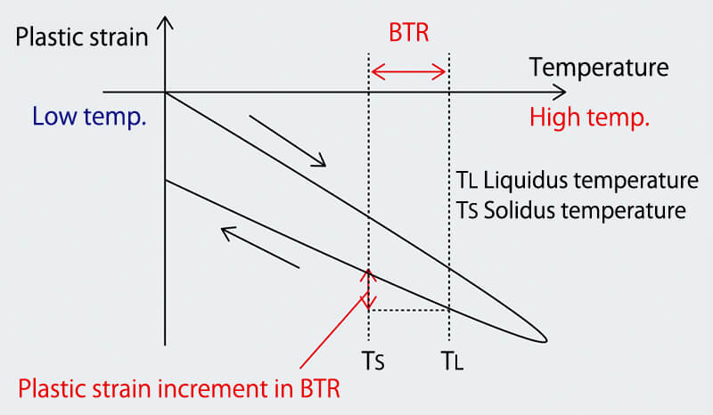 Figure 4: Model of solidification cracking generation