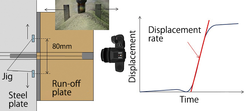 Figure 5: Method of measuring the displacement rate at the end of a weld joint