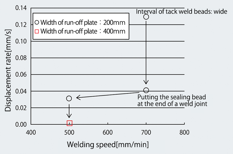 Figure 6: Relationship between variables and displacement rate