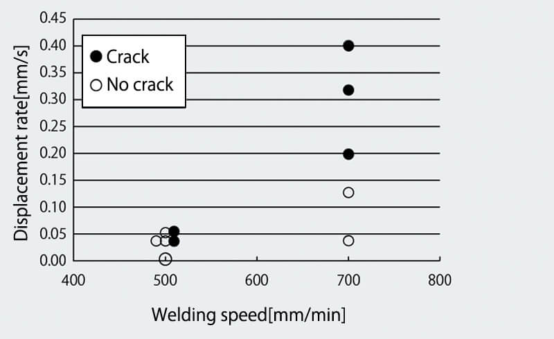 Figure 7: Crack or no crack found under low welding speed condition