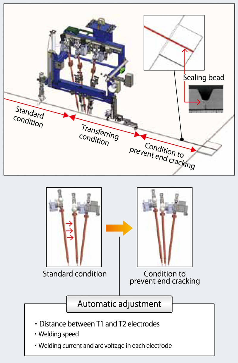 Figure 9: Schematic diagram of one-side SAW process and equipment with functions installed to prevent end cracking