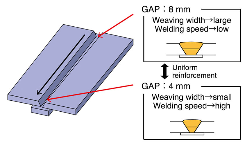 Figure 10: Root gap sensing function