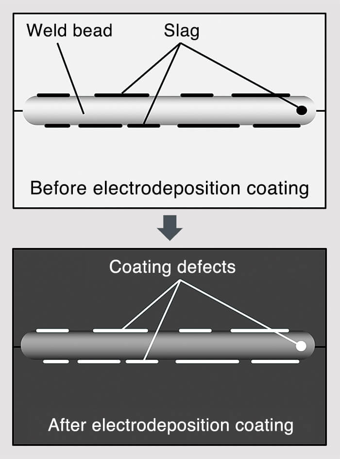 Figure 1: Progress of coating defects:before and after electrodeposition coating