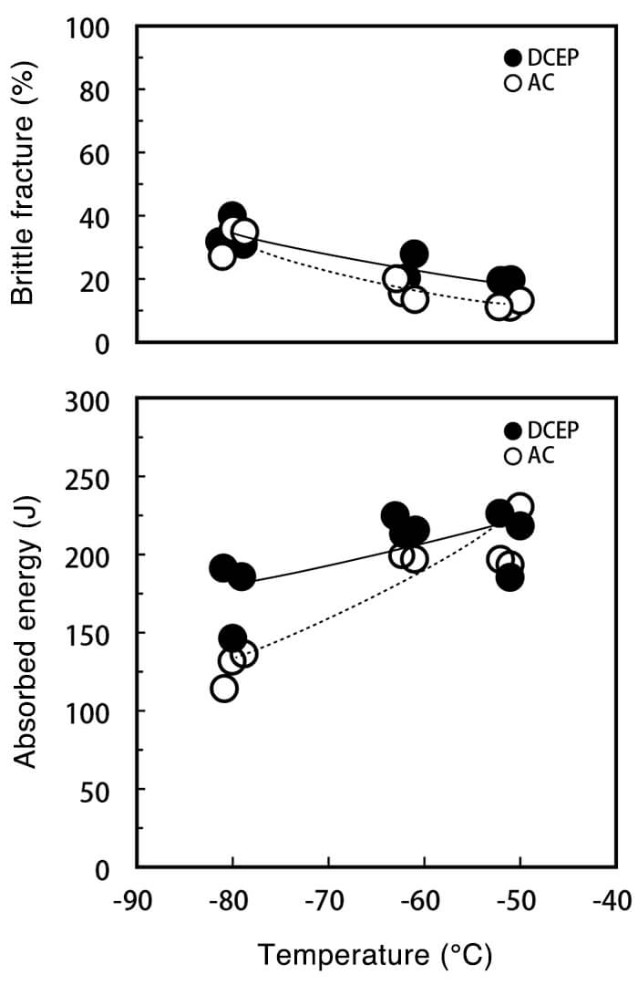 Figure 1: Transition curve of notch toughness in the as welded condition