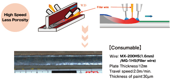 High Speed Triple Method