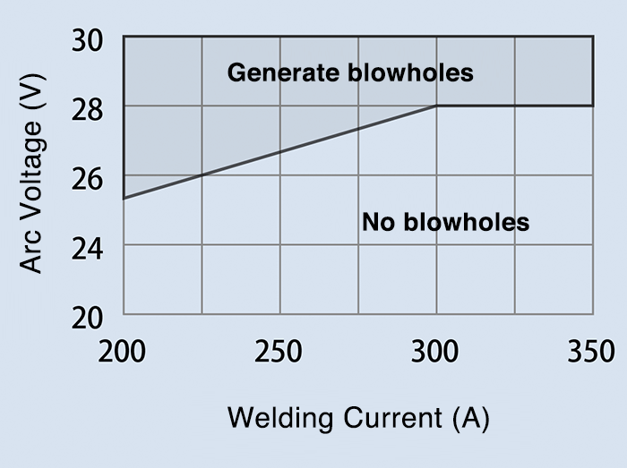 Figure 2: Optimum range of arc voltage by [F]OW-S50P