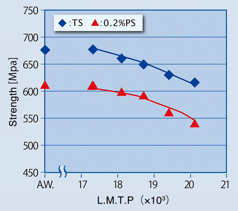 Figure 1: Relationship between tensile strength and the Larson Miller’s Temper Parameter (LMTP) LMTP=T(20+log t).(T: Temperature [K]; t: holding time [hour])