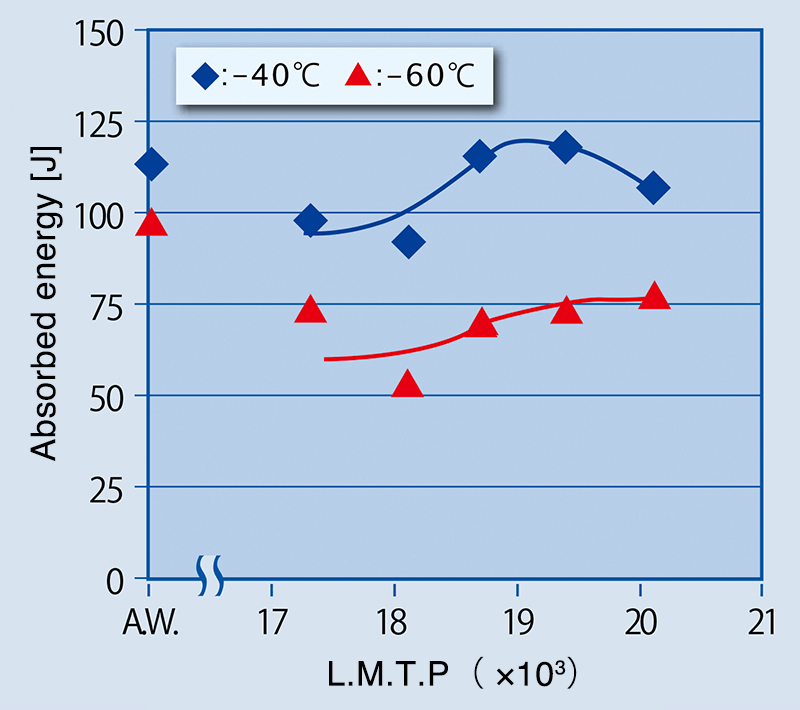 Figure 2: Relationship between absorbed energy and LMTP