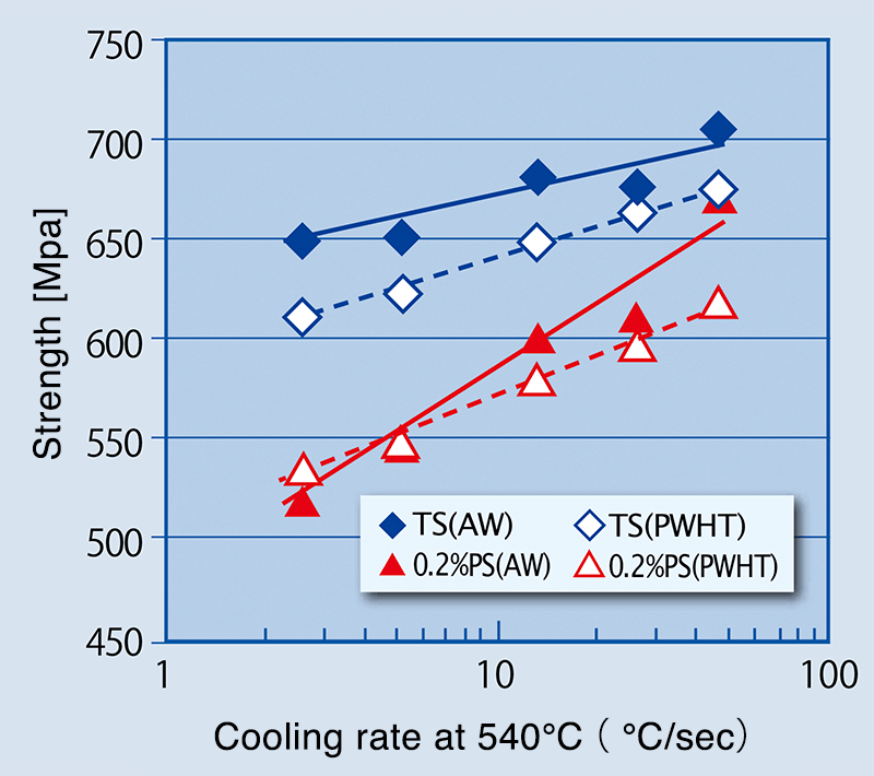 Figure 3: Relationship between tensile strength and cooling rate at 540℃ in as welded and PWHT (620℃x 8 hours; LMTP=18.7x103) conditions Solid line: as-welded; Dotted line: PWHT