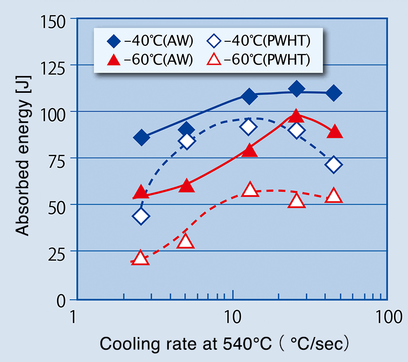 Figure 4: Relationship between absorbed energy and cooling rate at 540℃ in as welded and PWHT (620℃ x 8 hours; LMTP=18.7x103) conditions Solid line: as-welded; Dotted line: PWHT