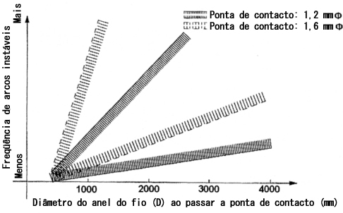 Figure 2. Frequency of unstable arcs as a function of wire ring diameter (D) when passing through the
contact tip (Wire diameter: 1.2 mm Ø)
