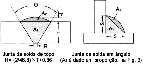 Figure 1. Weld sizes (θ in deg., H, R, S and T in mm)