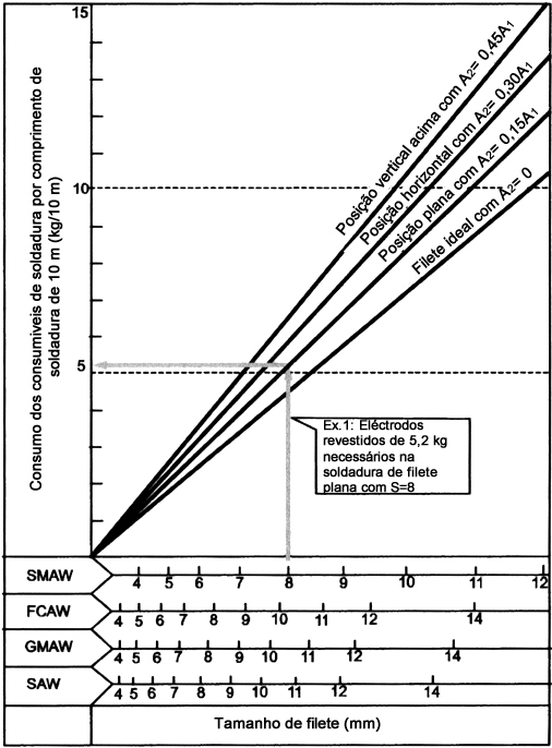 Figura 3. Consumo dos eléctrodos revestidos em SMAW, dos fios fuxados em FCAW, dos fios sólidos/de metal fundente em GMAW e dos fios sólidos em SAW das juntas de solda em ângulo.
