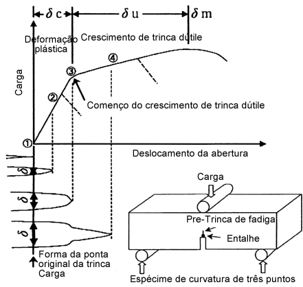 Figure 1. Growth of original fatigue crack and load displacement transition with a three-point bend specimen