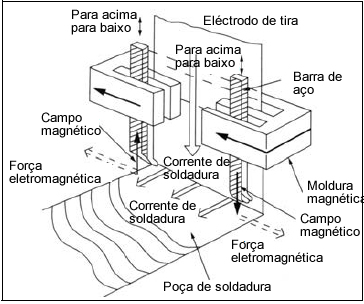 Figure 4: Electro-magnetically controlling welding head for Band-Overlaying