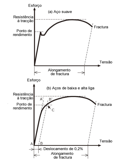 Figure 1: Stress-strain curves for mild steel and low and high alloy steel