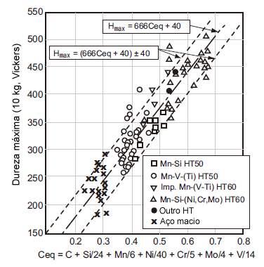 Figura 1: Dureza máxima ZAC contra Ceq de aço macio  de 20 mm de espesura e dos aços com elevada resistência a tração (soldadura da grânulo em placa com um eléctrodo D5016) [Referência 1].