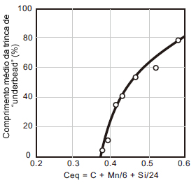 Figura 2: Efeito do Ceq do metal de base na trinca de “underbead”
(Metal de base: Aço C-Mn de 38 mm de espesura; Eléctrodo coberto:
E6010 de 3.2 mmØ; Condições de soldadura: 100A/25V/25cpm;
Comprimento do grânulo: 32 mm) [Referência 2].
