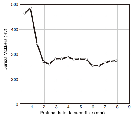Figura 1: Distribuição da dureza do envoltório de aço fundido de 13%Mn de uma
britadeira giratória após a operação [Referência 1]