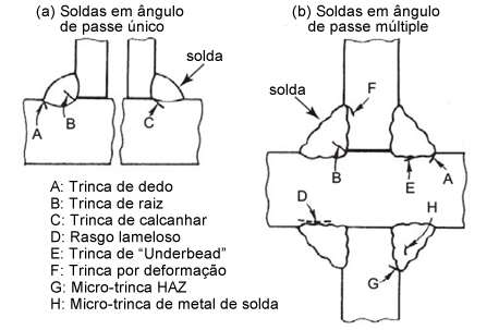 Figura 1: Trincas a frio típicas nas soldas em ângulo [1].