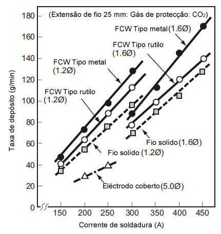 Figura 1: Taxas de depósito de eléctrodos cobertos, fios solídos, FCW de tipo rutilo e FCW de tipo metal, em função das correntes de soldadura.