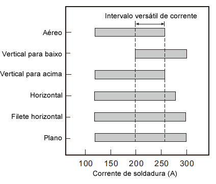 Figura 2: Intervalos apropriados de corrente de soldadura para posições de soldadura individuais e intervalo versátil de corrente para a soldadura posicional (DW-100, 1.2Ø, protecção CO<small>2</small>).