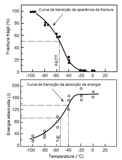 Figura 1: Curvas da transição de absorção de energia e de transição de aparência de fractura das soldas do aço suave ou do aço de baixa liga.