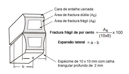 Figura 2: Aparência esquemática da fractura de um espécime de ensaio de impacto Charpy após a ruptura e definição da fractura frágil por cento e expansão lateral.