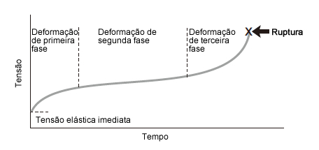Figura 1: Curva de deformação (esforço e temperatura constantes)