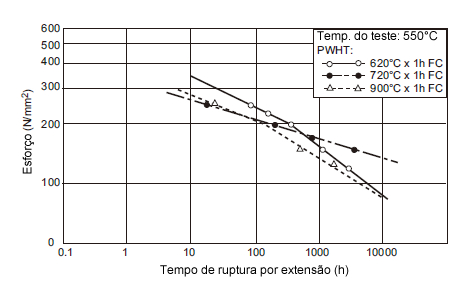 Figura 2: Diagramas típicos de esforço ao tempo de ruptura no ensaio de ruptura por extensão do metal de solda 2.25Cr-1Mo.