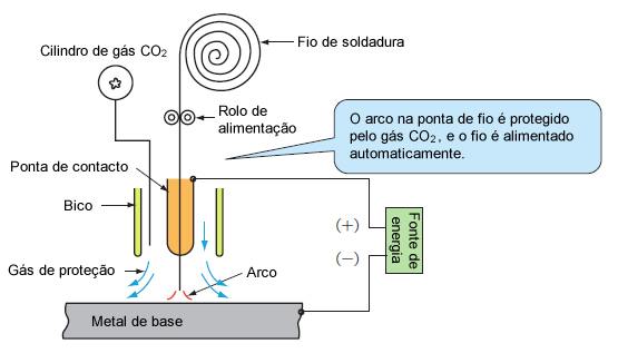 Fig. 1 Diagrama esquemático de soldadura por arco CO<small>2</small> semi-automática
