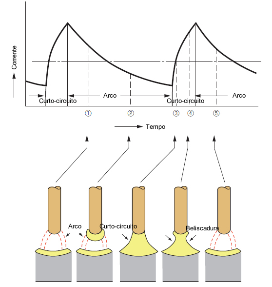 Fig. 2 Transferência em curto-circuito  vs. Corrente de soldadura