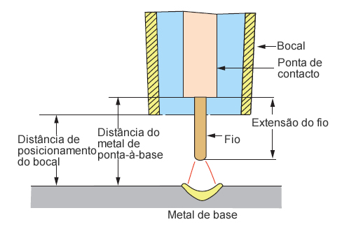 Caudal do gás de protecção e distância de posicionamento do bocal