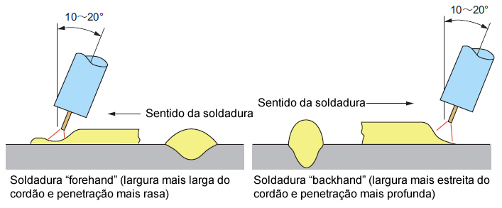 Forehand welding and backhand welding