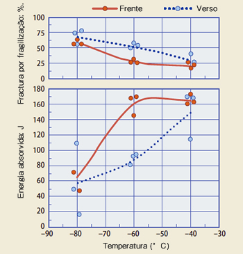 Figure 5: Transition curve of butt joint weld metal