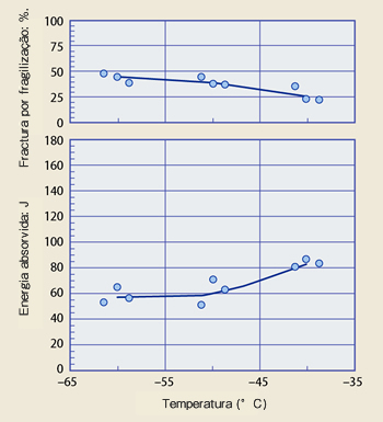 Figure 9: Transition curve of weld metal