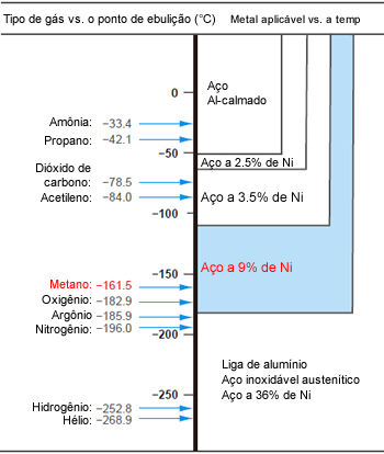 Figura 2: Pontos de ebulição de vários gáses liquefeitos e de metais aplicáveis para os tanques de armazenamento.