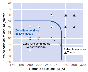 Figura 5: Resultados de teste de trinca FISCO do metal de solda PREMIARCTM DW-N709SP, mostrando uma resistência superior à trinca a quente quando comparado com o FCW convencional.