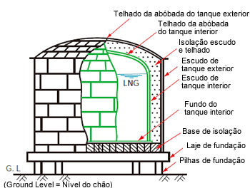 Figura 10: Vista em corte do tanque de GNL com abóbada-telhado cilíndrico de escudo dobro e fundo liso [3].