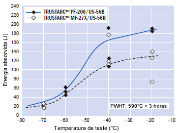 Figura 3: Comparação da ductilidade entre o fluxo fundido e fluxo ligado.