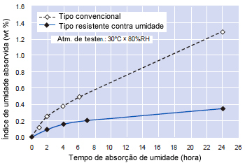 Figura 4: Comparação das taxas de absorção de umidade entre cobertas convencionais e resistentes contra umidade.