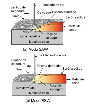 Figura 5: Conceitos dos processos de soldadura a sobreposição (SAW e ESW) com eléctrodos de tira.