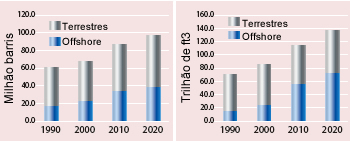 Figure 1: World oil production Figure 2: World gas production