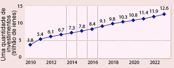 Figure 3: Estimated investment in offshore structures