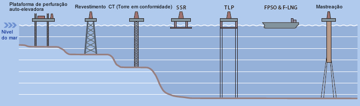 Figure 4: Typical offshore structures
