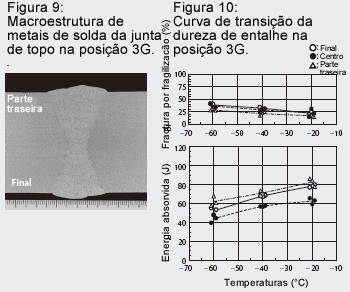 Figure 9: Macrostructure of butt joint weld metals in 3G position Figure 10: Notch toughness transition curve in 3G position